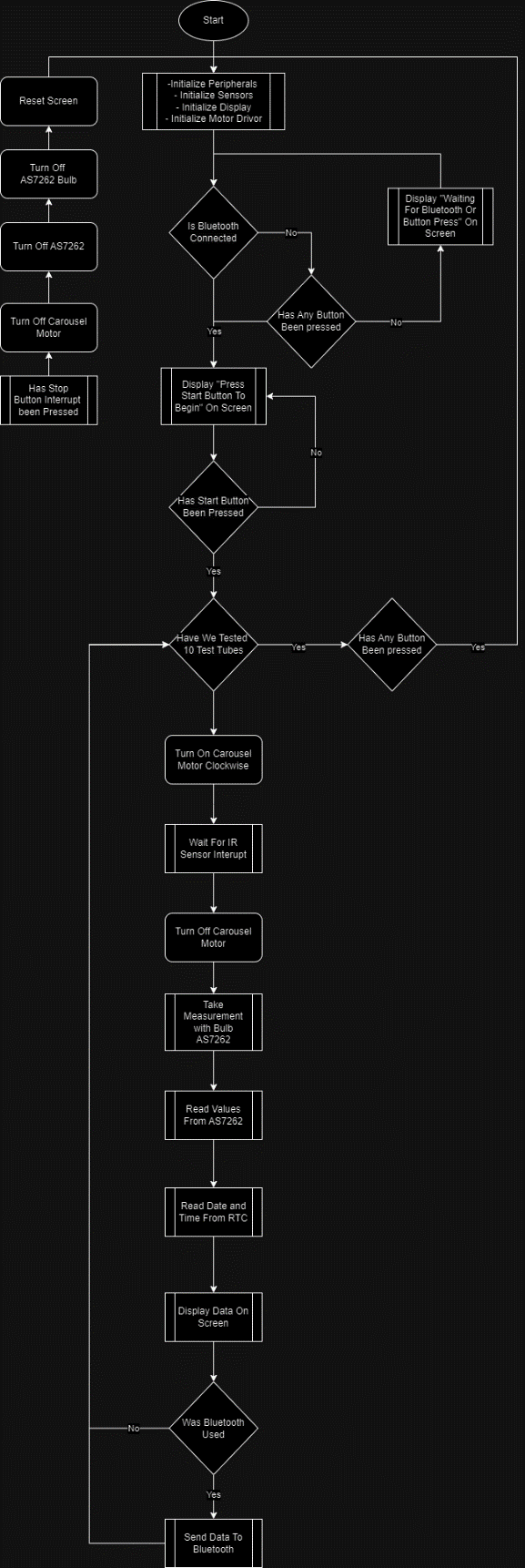 Software flow chart for the fluid analysis machine